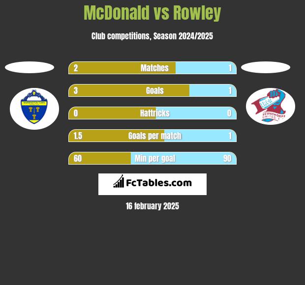 McDonald vs Rowley h2h player stats