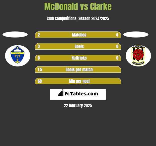 McDonald vs Clarke h2h player stats