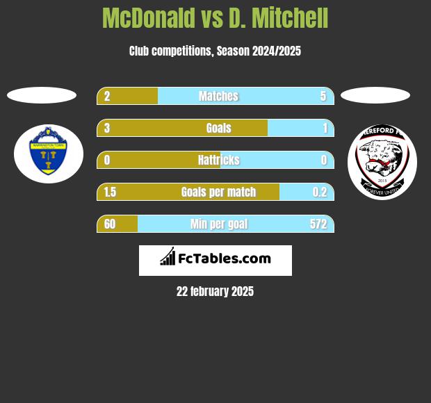 McDonald vs D. Mitchell h2h player stats