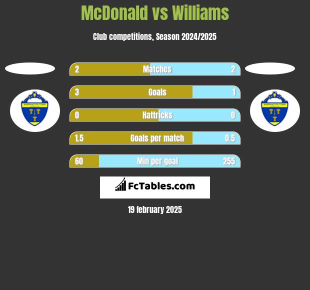 McDonald vs Williams h2h player stats