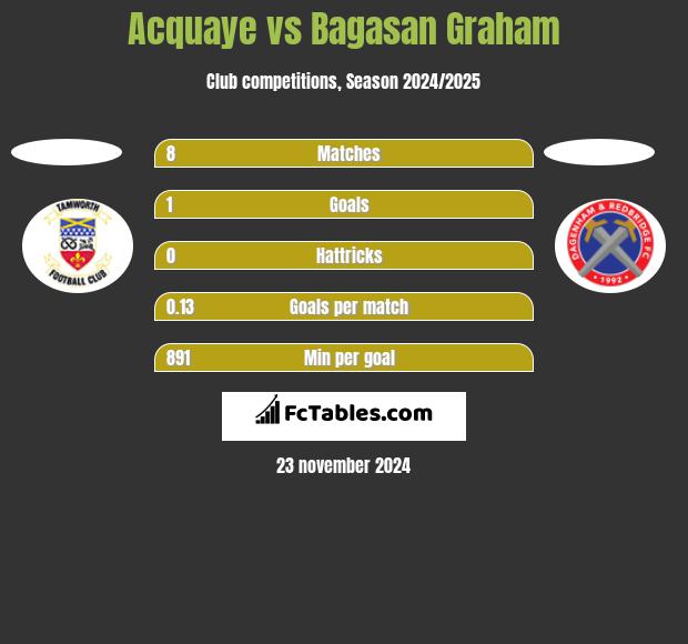 Acquaye vs Bagasan Graham h2h player stats