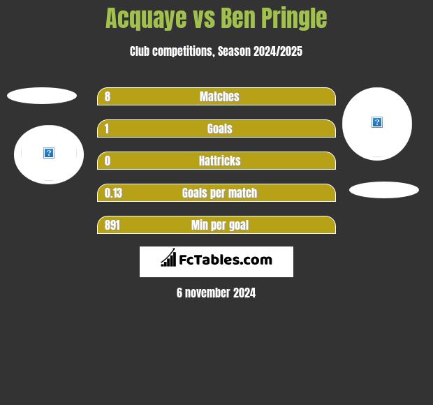 Acquaye vs Ben Pringle h2h player stats