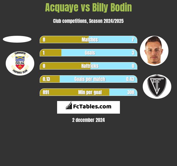 Acquaye vs Billy Bodin h2h player stats