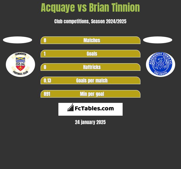 Acquaye vs Brian Tinnion h2h player stats