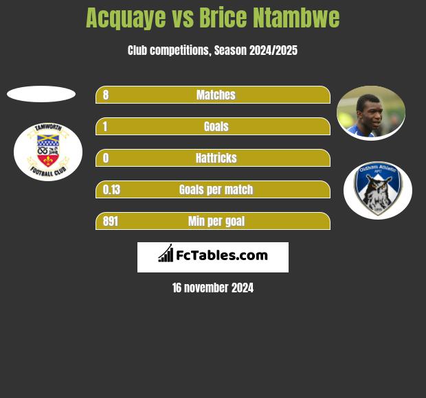 Acquaye vs Brice Ntambwe h2h player stats