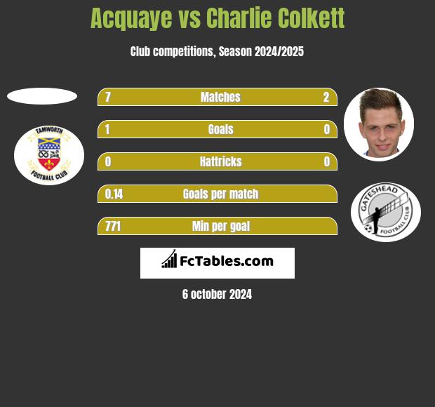 Acquaye vs Charlie Colkett h2h player stats