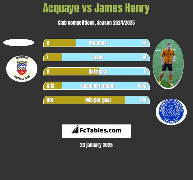 Acquaye vs James Henry h2h player stats