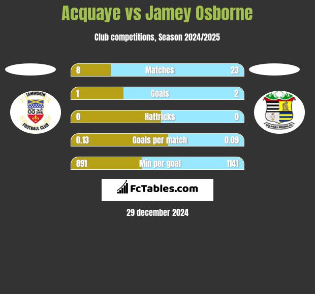 Acquaye vs Jamey Osborne h2h player stats