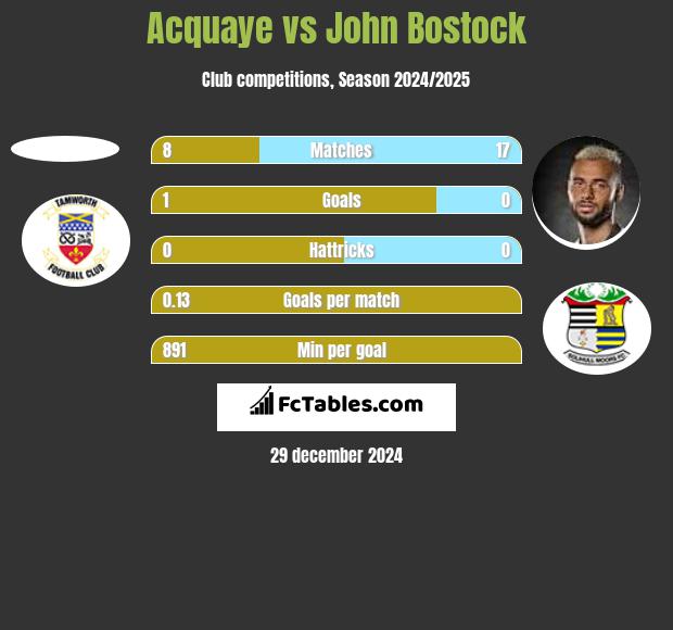 Acquaye vs John Bostock h2h player stats