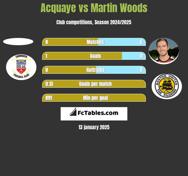 Acquaye vs Martin Woods h2h player stats