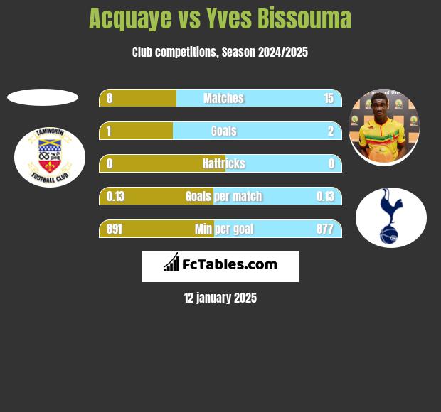 Acquaye vs Yves Bissouma h2h player stats