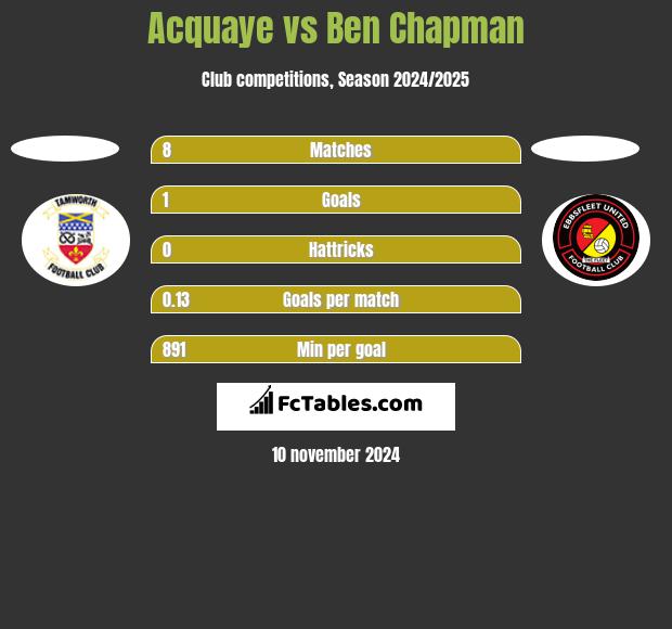 Acquaye vs Ben Chapman h2h player stats