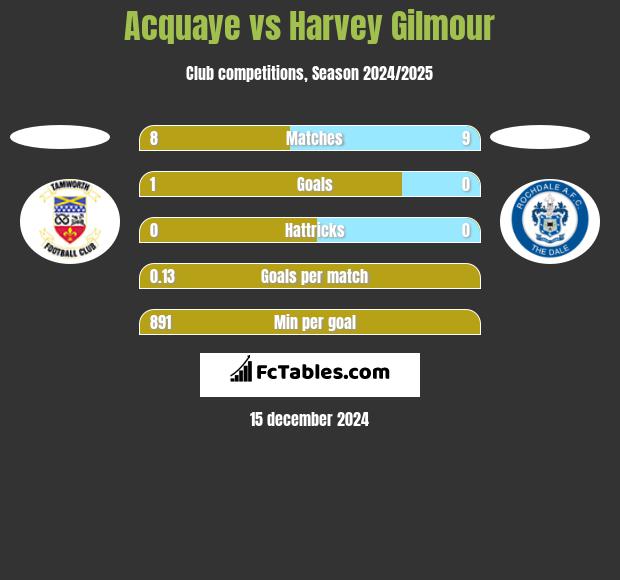 Acquaye vs Harvey Gilmour h2h player stats