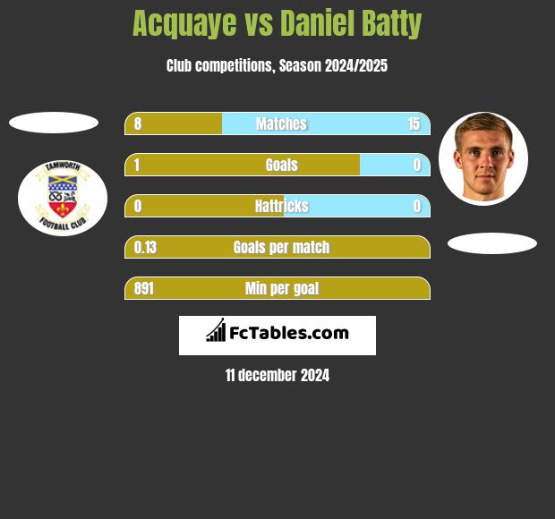 Acquaye vs Daniel Batty h2h player stats