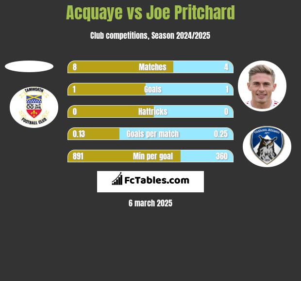 Acquaye vs Joe Pritchard h2h player stats