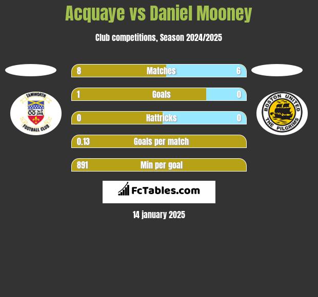 Acquaye vs Daniel Mooney h2h player stats