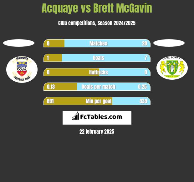 Acquaye vs Brett McGavin h2h player stats