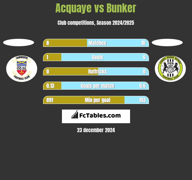 Acquaye vs Bunker h2h player stats