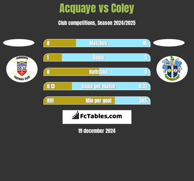 Acquaye vs Coley h2h player stats