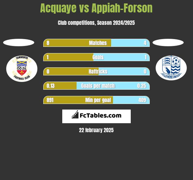 Acquaye vs Appiah-Forson h2h player stats