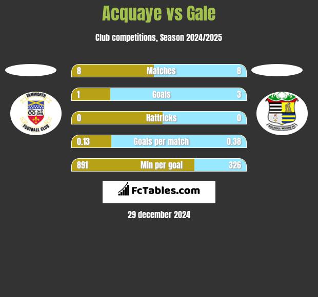 Acquaye vs Gale h2h player stats