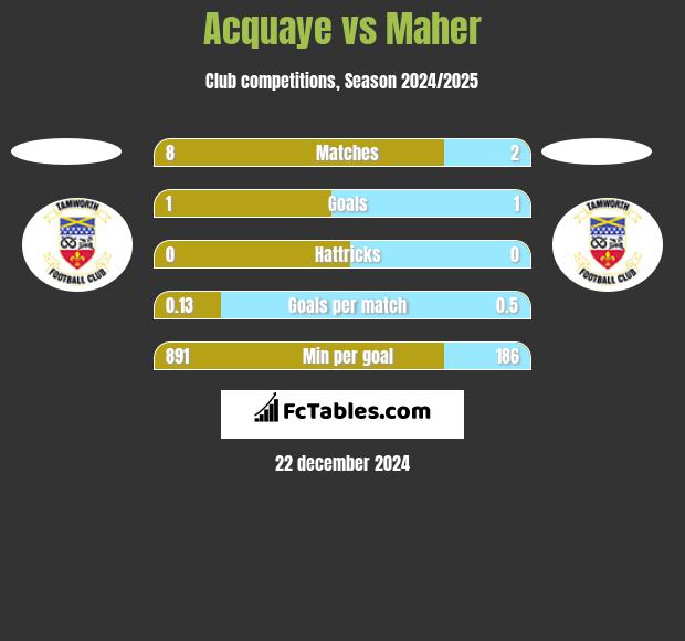 Acquaye vs Maher h2h player stats