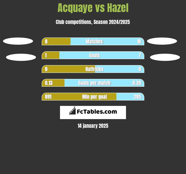 Acquaye vs Hazel h2h player stats