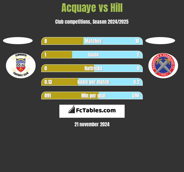 Acquaye vs Hill h2h player stats