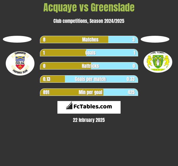 Acquaye vs Greenslade h2h player stats