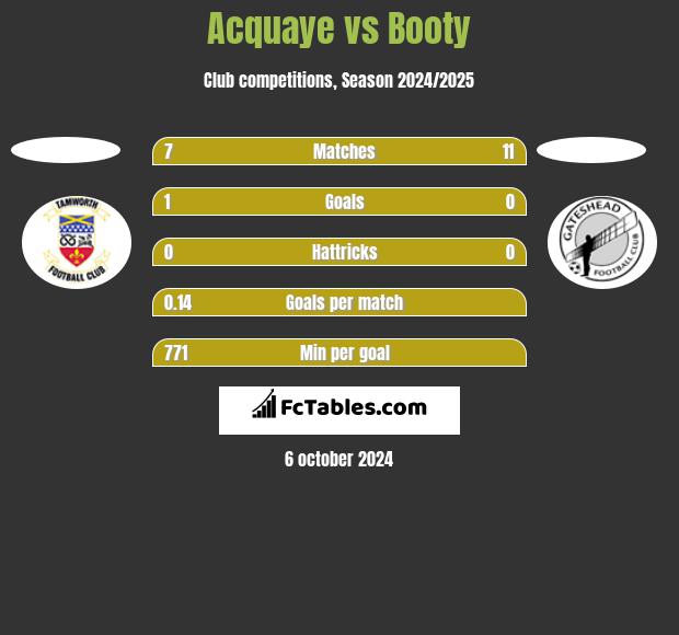 Acquaye vs Booty h2h player stats