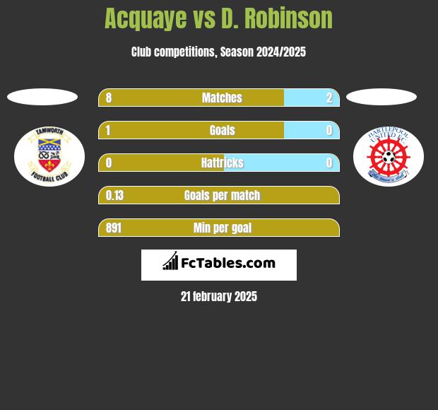 Acquaye vs D. Robinson h2h player stats