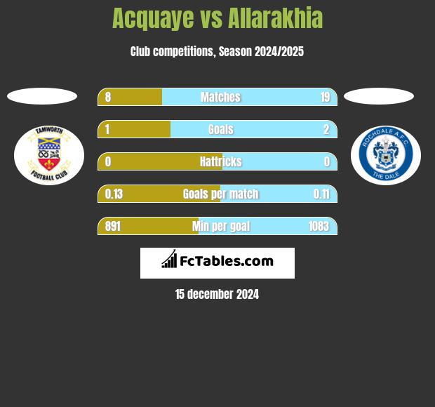 Acquaye vs Allarakhia h2h player stats