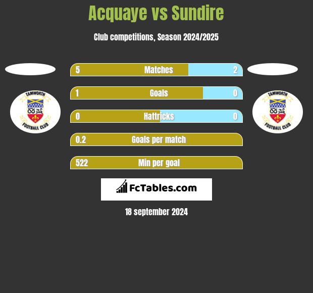 Acquaye vs Sundire h2h player stats