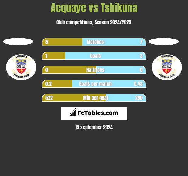 Acquaye vs Tshikuna h2h player stats