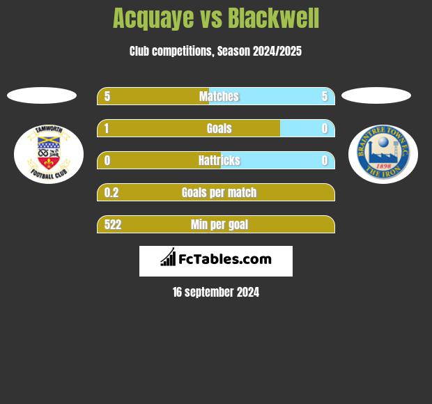 Acquaye vs Blackwell h2h player stats