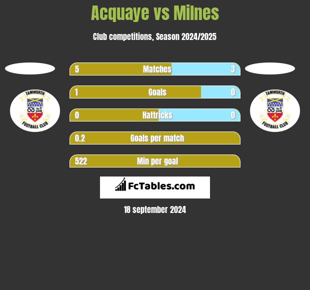 Acquaye vs Milnes h2h player stats