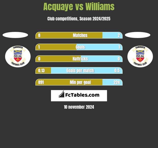 Acquaye vs Williams h2h player stats