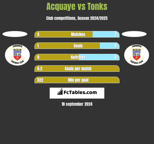 Acquaye vs Tonks h2h player stats