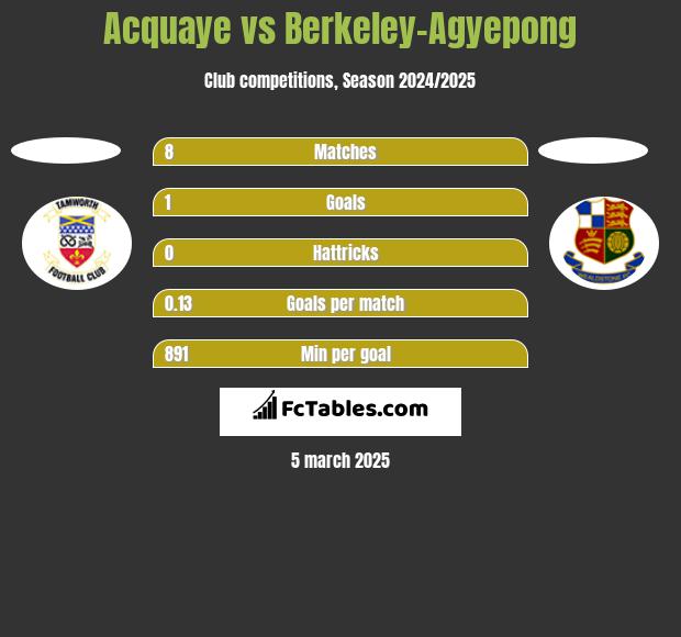 Acquaye vs Berkeley-Agyepong h2h player stats