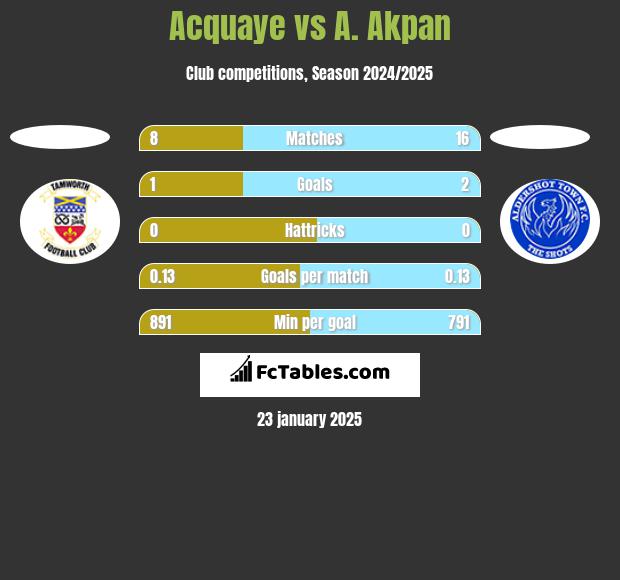 Acquaye vs A. Akpan h2h player stats