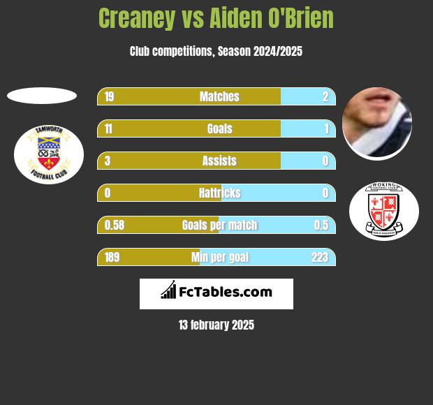 Creaney vs Aiden O'Brien h2h player stats