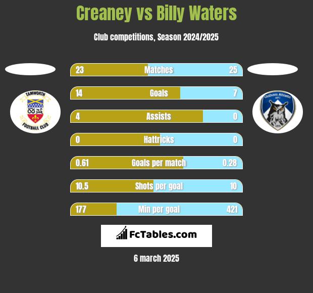 Creaney vs Billy Waters h2h player stats