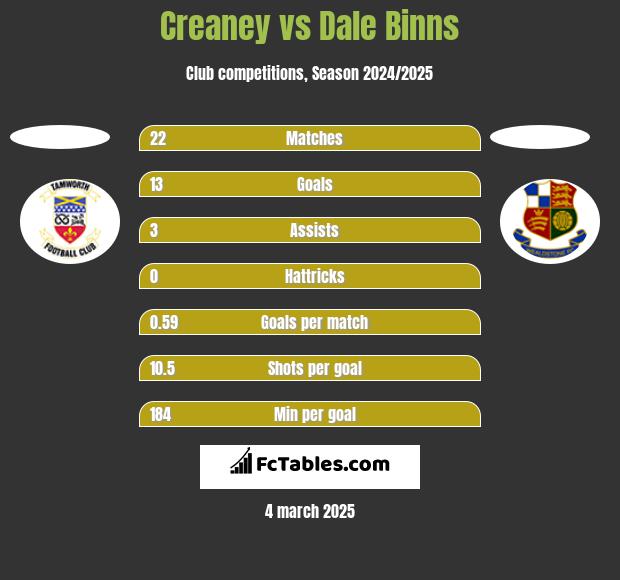 Creaney vs Dale Binns h2h player stats