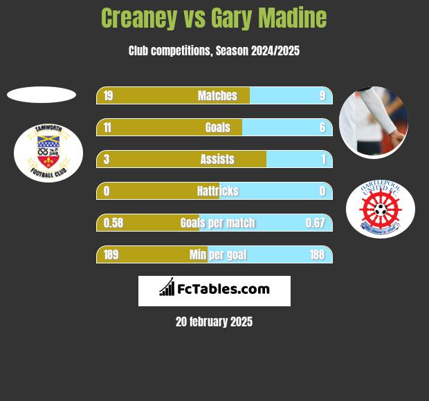 Creaney vs Gary Madine h2h player stats