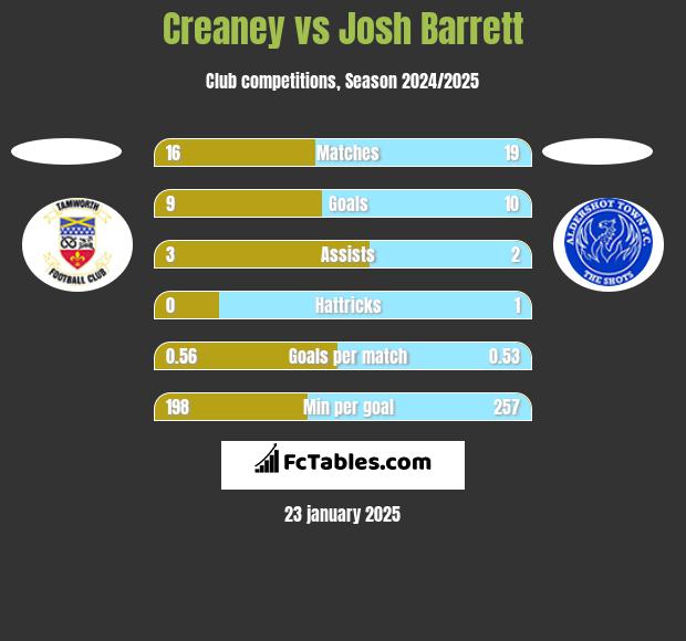 Creaney vs Josh Barrett h2h player stats