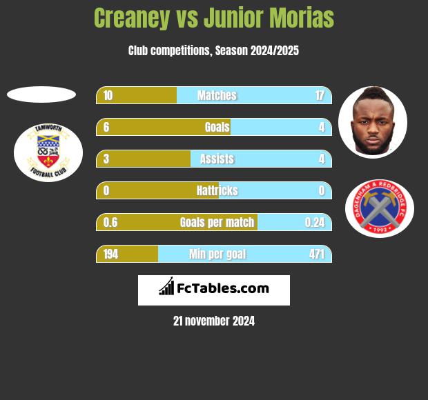 Creaney vs Junior Morias h2h player stats