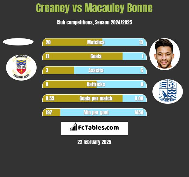 Creaney vs Macauley Bonne h2h player stats