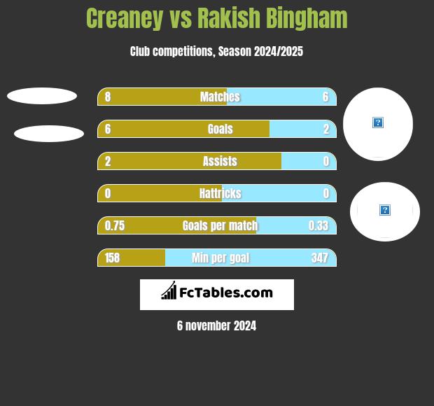 Creaney vs Rakish Bingham h2h player stats