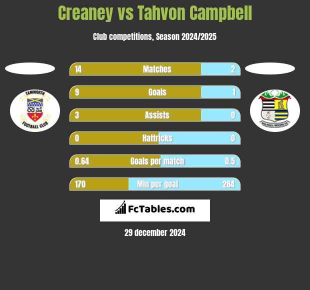 Creaney vs Tahvon Campbell h2h player stats