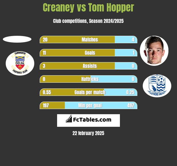 Creaney vs Tom Hopper h2h player stats